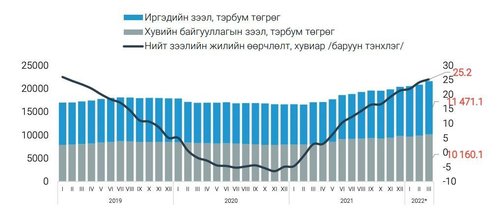 Чанаргүй зээл нийт өрийн үлдэгдлийн 9.6 хувийг эзэлж байна